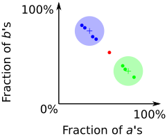 Clustering graph