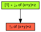 Simplified graph